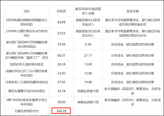 亿纬锂能为可转债募资信披“注水”？回复函里有没有谎言 是否过度融资  第3张