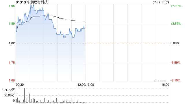 华润建材科技早盘涨近6% 本月内累计上涨逾40%  第1张