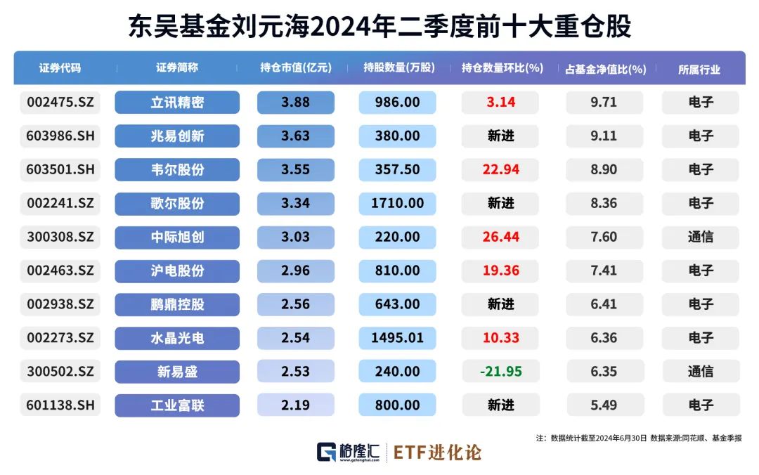 知名基金经理又调仓！这两年赚大了