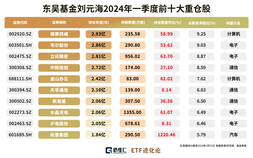 知名基金经理又调仓！这两年赚大了