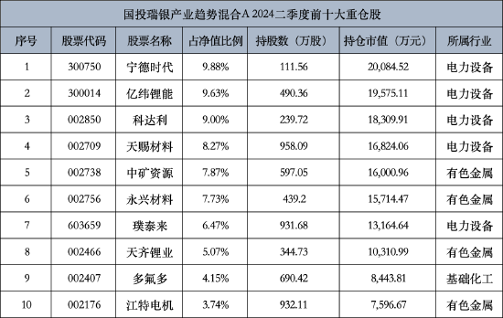 国投瑞银基金二季报出炉 施成退出“百亿基金经理”队列 二季度减持宁德时代  第3张