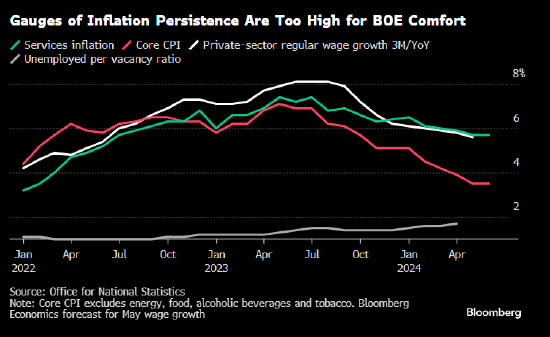 英国粘性服务业通胀 加剧对降息的疑虑