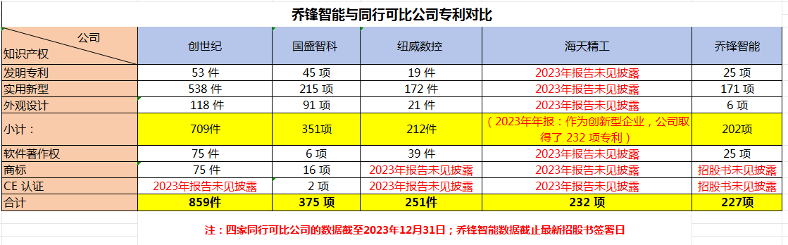 上市首日股价暴涨后连续三日收跌，乔锋智能盈利波动剧烈：高增速后接连两年负增长、50%重要控股子公司去年亏损  第1张