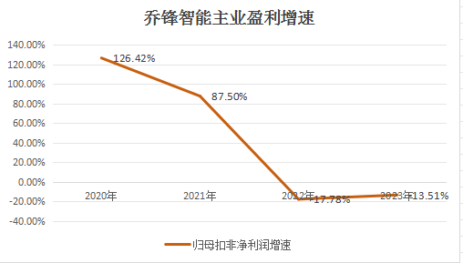 上市首日股价暴涨后连续三日收跌，乔锋智能盈利波动剧烈：高增速后接连两年负增长、50%重要控股子公司去年亏损  第8张