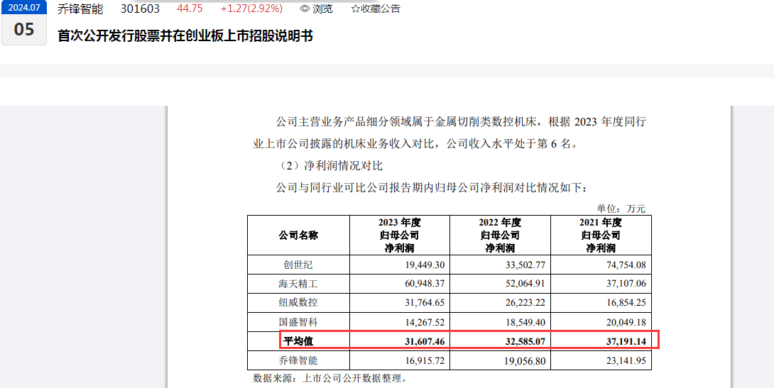 上市首日股价暴涨后连续三日收跌，乔锋智能盈利波动剧烈：高增速后接连两年负增长、50%重要控股子公司去年亏损  第9张