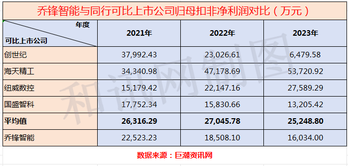 上市首日股价暴涨后连续三日收跌，乔锋智能盈利波动剧烈：高增速后接连两年负增长、50%重要控股子公司去年亏损  第10张