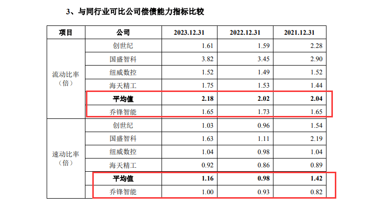 上市首日股价暴涨后连续三日收跌，乔锋智能盈利波动剧烈：高增速后接连两年负增长、50%重要控股子公司去年亏损  第14张