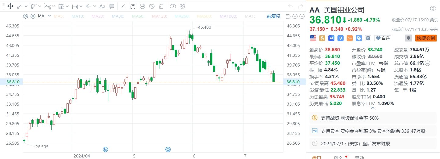 美股异动｜美国铝业盘后一度涨近3%，第二财季调整后息税前利润高于上年同期  第1张