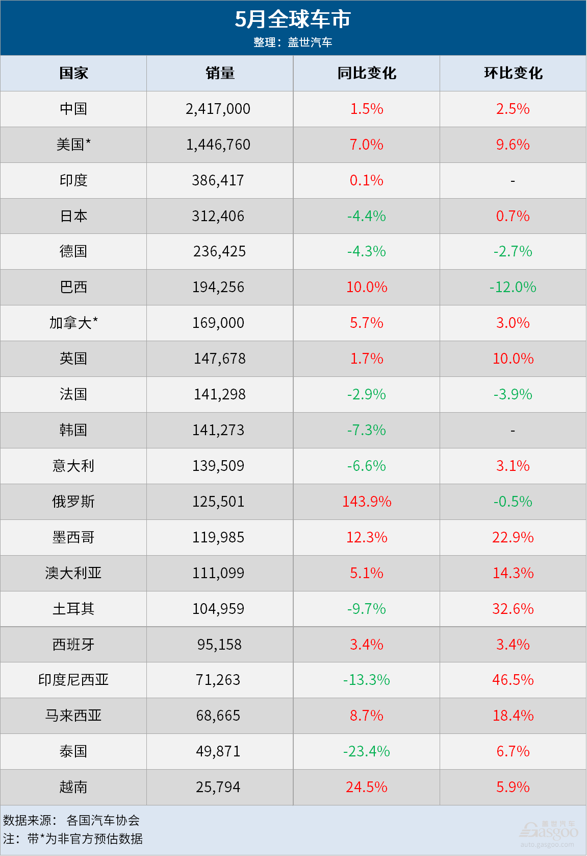 5月全球车市：中国遥遥领先，俄罗斯大涨144%  第1张