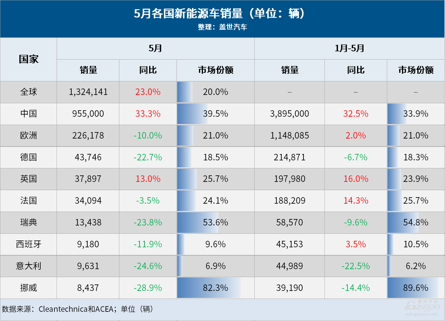 5月全球车市：中国遥遥领先，俄罗斯大涨144%