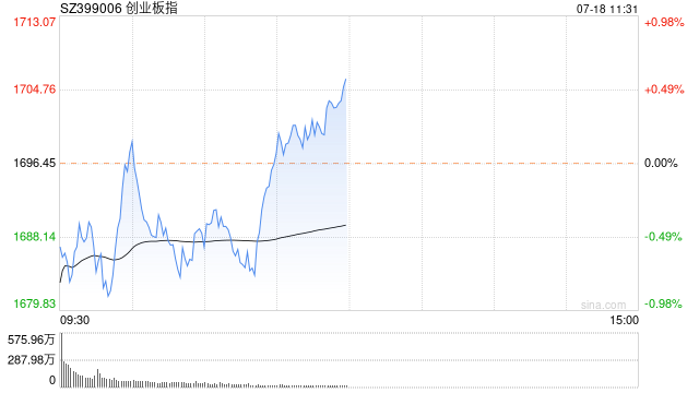 A股午评：指数分化创指走强涨0.56%，交运、光刻机板块活跃！超4200股下跌，成交额4114亿；机构解读  第1张