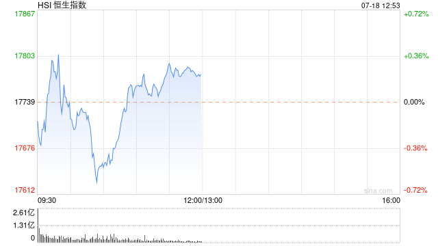 午评：港股恒指涨0.21% 恒生科指跌0.65%农夫山泉涨近6%  第2张