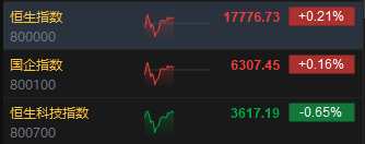 午评：港股恒指涨0.21% 恒生科指跌0.65%农夫山泉涨近6%  第3张