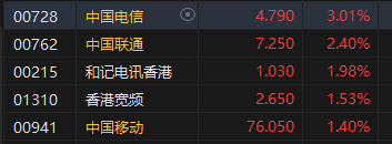 午评：港股恒指涨0.21% 恒生科指跌0.65%农夫山泉涨近6%