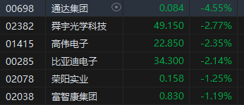 午评：港股恒指涨0.21% 恒生科指跌0.65%农夫山泉涨近6%  第5张