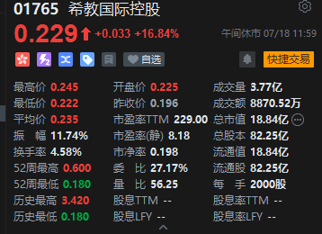 午评：港股恒指涨0.21% 恒生科指跌0.65%农夫山泉涨近6%  第6张