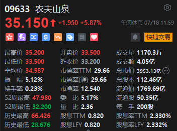 午评：港股恒指涨0.21% 恒生科指跌0.65%农夫山泉涨近6%  第7张