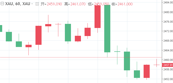 美联储降息预期日益高涨 黄金小幅跌落历史新高下方，聚焦殴银会议纪要......  第2张