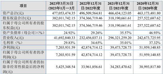 报告期内现金分红1.52亿元，用于解决资金占用问题，北交所IPO