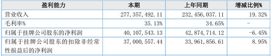 报告期内现金分红1.52亿元，用于解决资金占用问题，北交所IPO