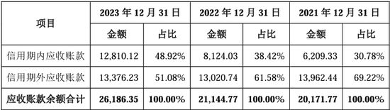 报告期内现金分红1.52亿元，用于解决资金占用问题，北交所IPO