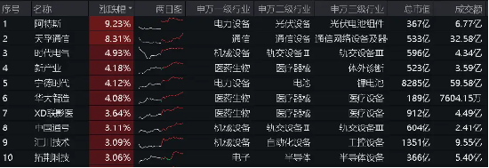 绩后狂飙？3只业绩“预喜”个股领涨！宁德时代涨逾4%荣登A股吸金榜首，双创龙头ETF（588330）放量收涨0.86%