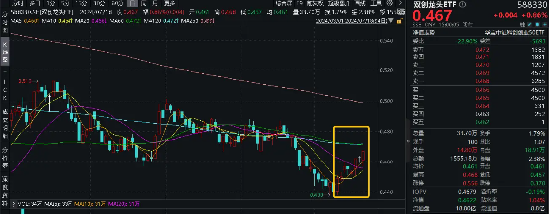 绩后狂飙？3只业绩“预喜”个股领涨！宁德时代涨逾4%荣登A股吸金榜首，双创龙头ETF（588330）放量收涨0.86%  第2张