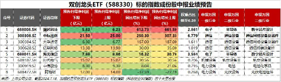 绩后狂飙？3只业绩“预喜”个股领涨！宁德时代涨逾4%荣登A股吸金榜首，双创龙头ETF（588330）放量收涨0.86%  第5张