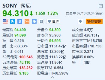 索尼跌超1.7% 将在日本上调电子产品价格约10%