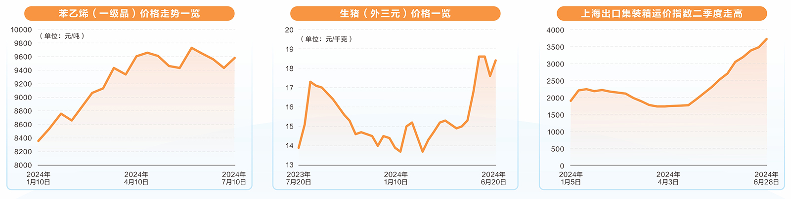 景气度持续攀升 多个行业掀涨价潮