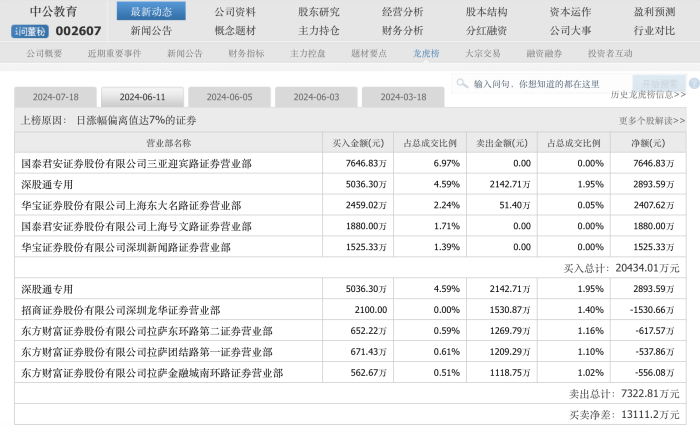 借涨停狂甩1.1亿元筹码，游资“搏杀”中公教育或损失逾千万元  第5张