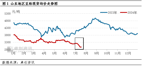 卓创资讯：山东豆粕现货价格震荡下探 市场氛围较为低迷  第3张