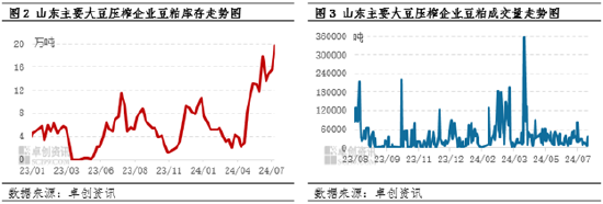 卓创资讯：山东豆粕现货价格震荡下探 市场氛围较为低迷  第4张