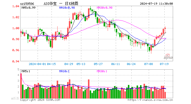 核心资产领跌，A50ETF华宝（159596）迎低位布局机遇