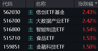 三大指数拾级而上，泛科技起飞，信创ETF基金（562030）大涨2.43%！“旗手”异动，券商ETF低调五连阳！  第1张