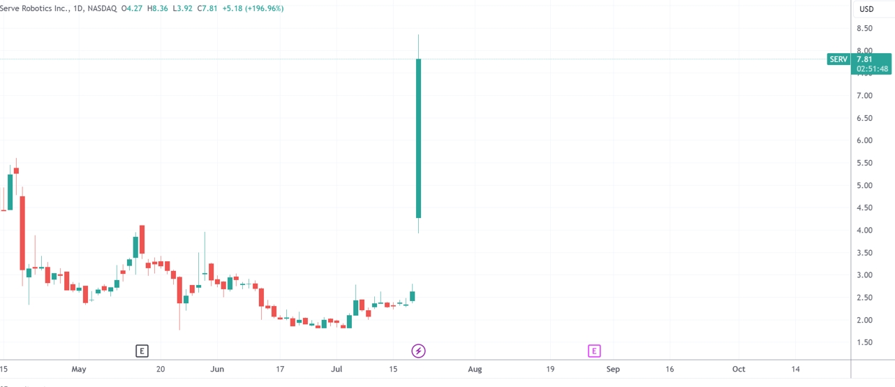 获英伟达举牌 “最后一公里”机器人公司Serve Robotics暴涨近200%