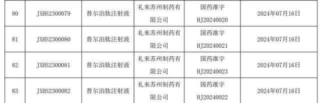 减肥药赛道“搅局者”来了，礼来、诺和诺德两大巨头“硬碰硬”  第2张