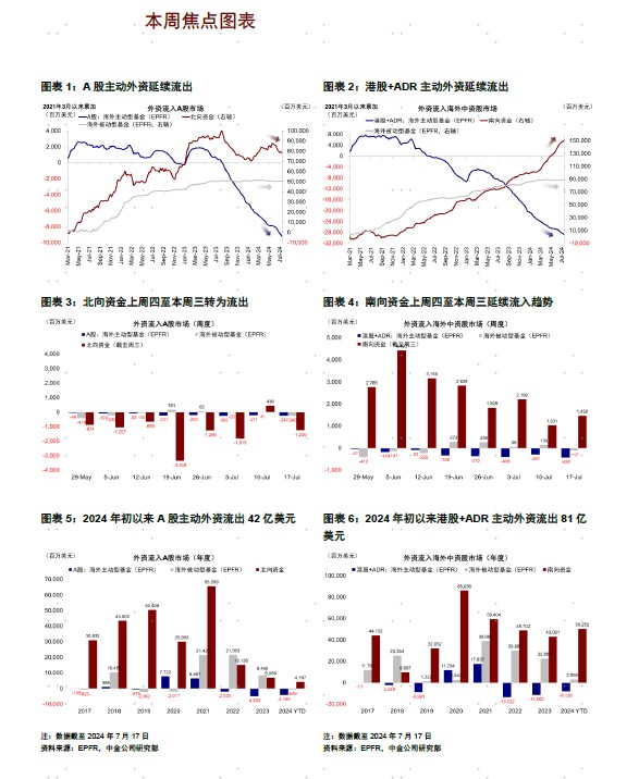 中金：主动外资撤离A股港股 美股迎来14亿美元涌入