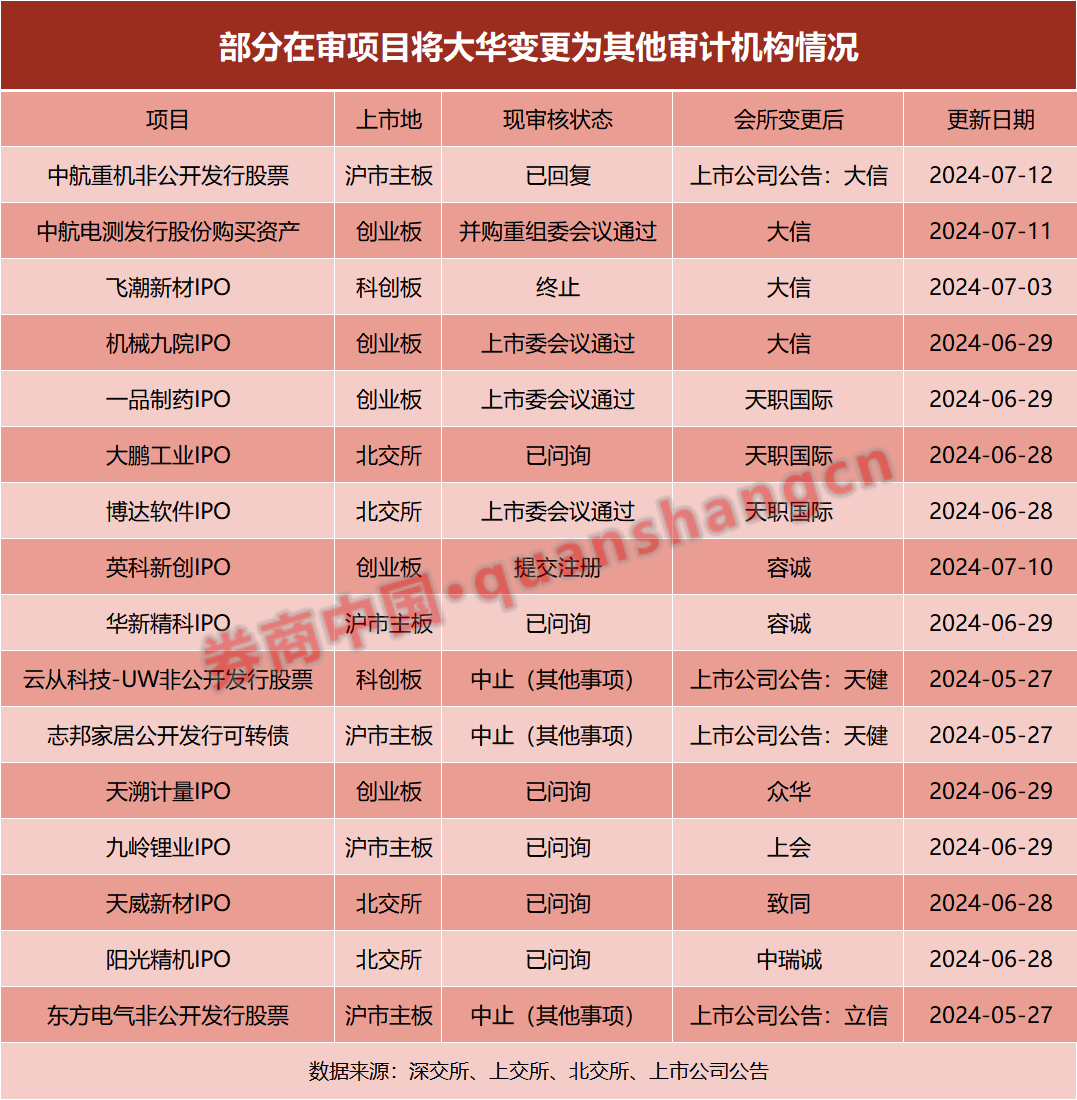 大缩水！大华所在审IPO项目“跑单” 谁是赢家？  第1张