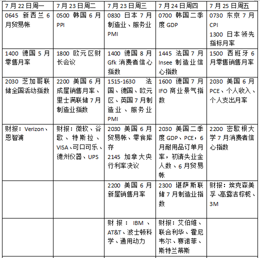 本周外盘看点丨 美联储最重视的通胀指标来袭，明星科技股财报将至