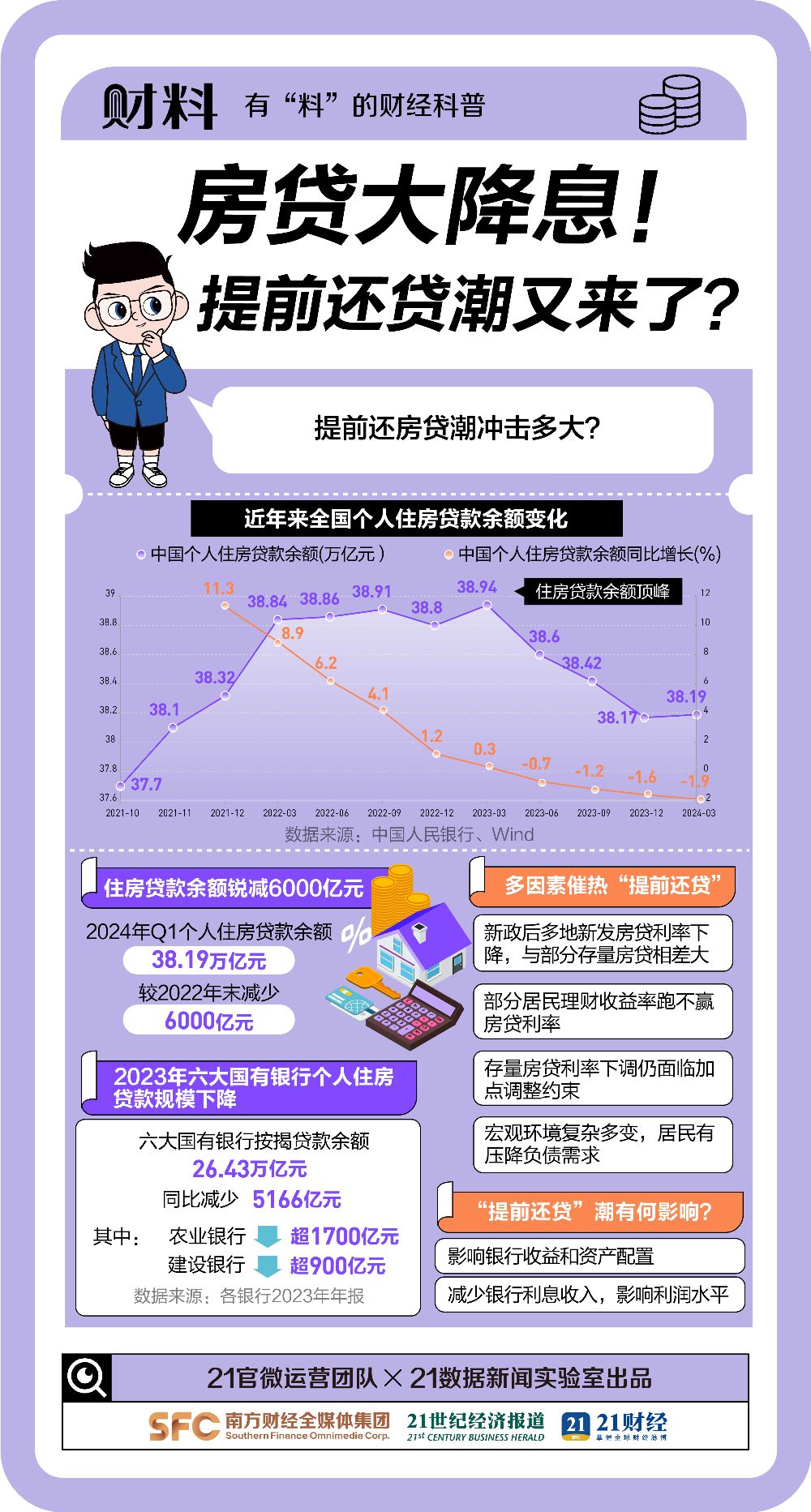 房贷大降息！相差100BP少还61万！提前还贷潮又来了  第3张