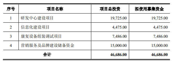 伟思医疗多个IPO募投项目频频变脸  延期后能否按期完成仍存悬念 第1张