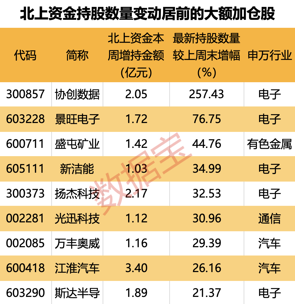 7股获抢筹超亿元，外资逆市加仓这一板块，连续4周买入4只业绩暴增股，2股持仓翻倍