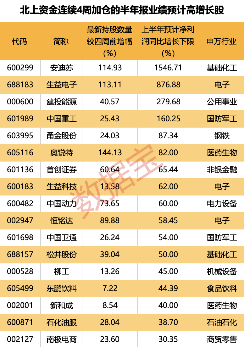 7股获抢筹超亿元，外资逆市加仓这一板块，连续4周买入4只业绩暴增股，2股持仓翻倍