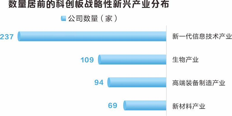 大数据看科创板开市五周年：近5万亿元市值彰显“硬科技”成色  第3张