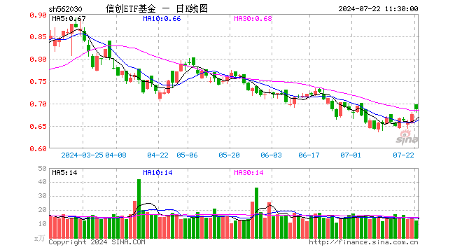 微软蓝屏，信创自主可控再受关注！麒麟信安飙涨超10%，重仓软件开发行业的信创ETF基金（562030）盘中涨逾2%  第1张