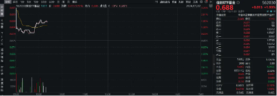 微软蓝屏，信创自主可控再受关注！麒麟信安飙涨超10%，重仓软件开发行业的信创ETF基金（562030）盘中涨逾2%  第3张