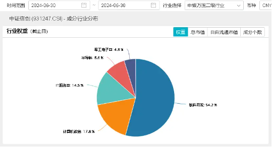 微软蓝屏，信创自主可控再受关注！麒麟信安飙涨超10%，重仓软件开发行业的信创ETF基金（562030）盘中涨逾2%  第4张