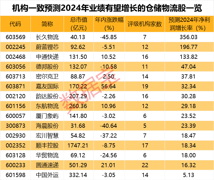 懵了，中百集团复刻“胖东来模式”，股价一度跌停！构建全国统一大市场，仓储物流板块大涨，机构看好概念股出炉