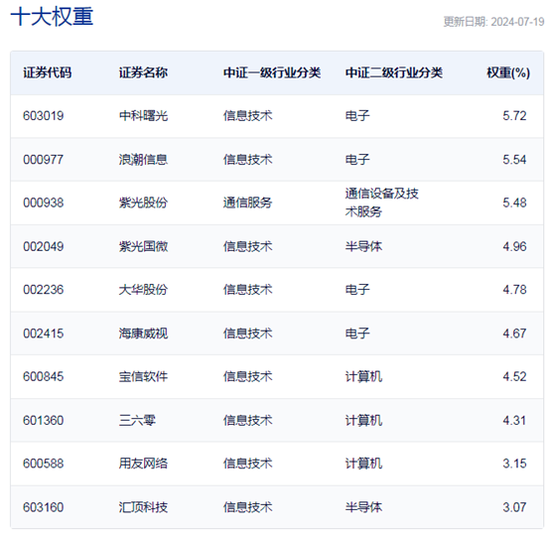 行业ETF风向标丨“微软蓝屏”引爆网安概念，信息安全ETF半日大涨近3%  第2张